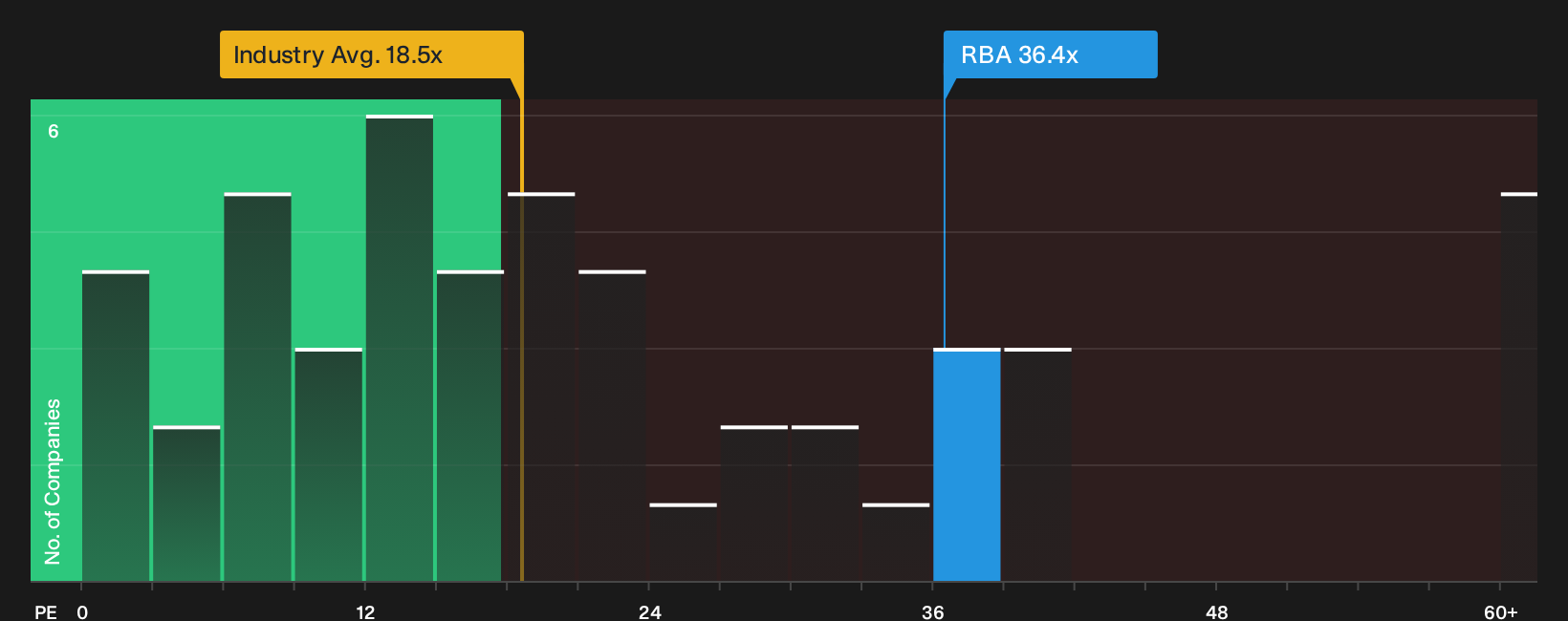 NYSE:RBA P/E Ratio as at Oct 2026