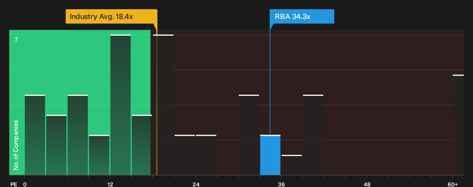 NYSE:RBA P/E Ratio as at Oct 2026
