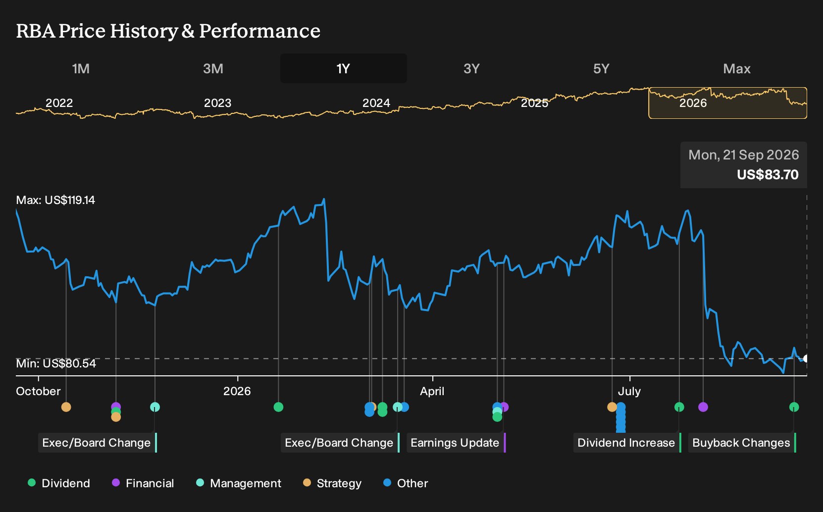 NYSE:RBA 1-Year Stock Price Chart
