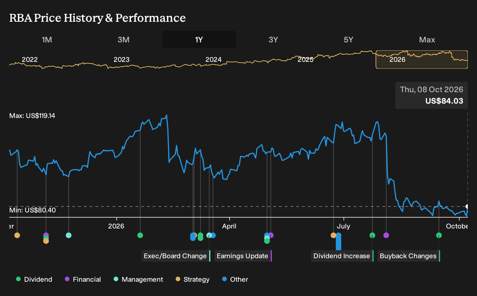 NYSE:RBA 1-Year Stock Price Chart