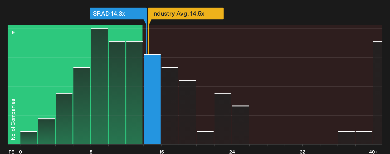 LSE:SRAD P/E Ratio as at Oct 2026