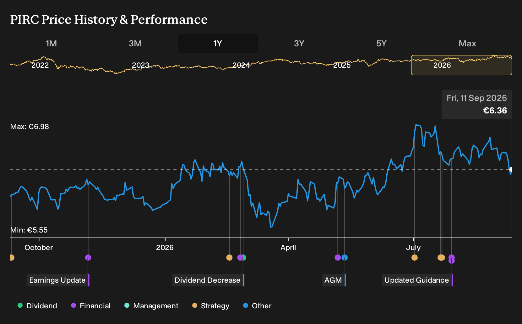 BIT:PIRC 1-Year Stock Price Chart