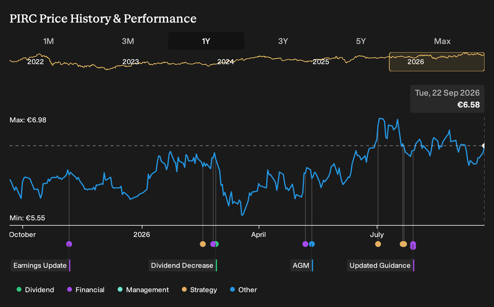 BIT:PIRC 1-Year Stock Price Chart