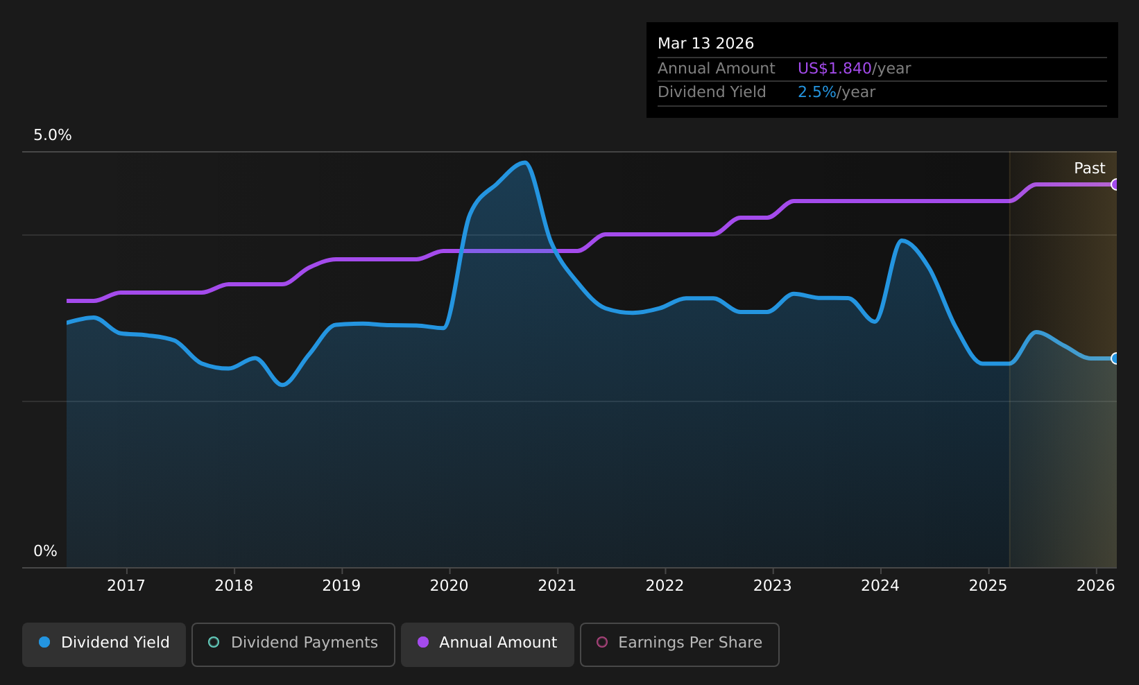 historic-dividend