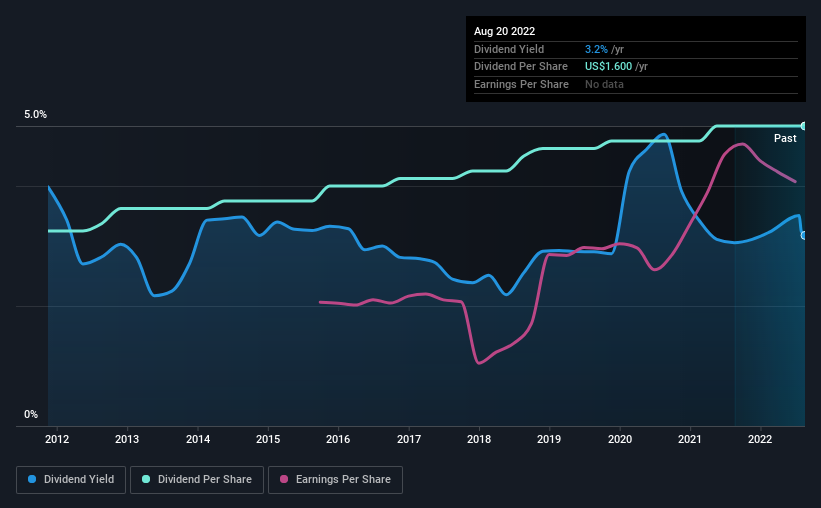 historic-dividend