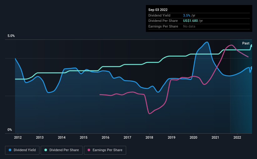 historic-dividend