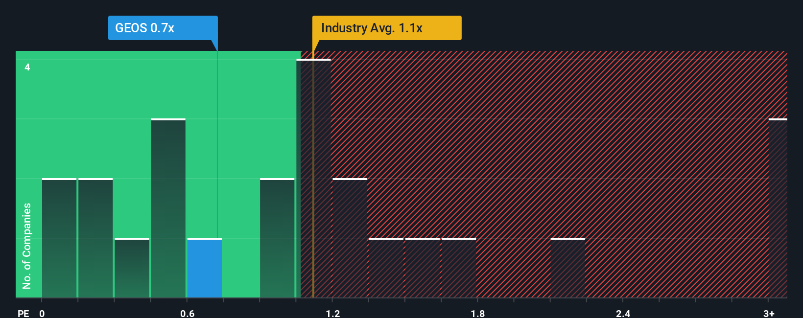 ps-multiple-vs-industry