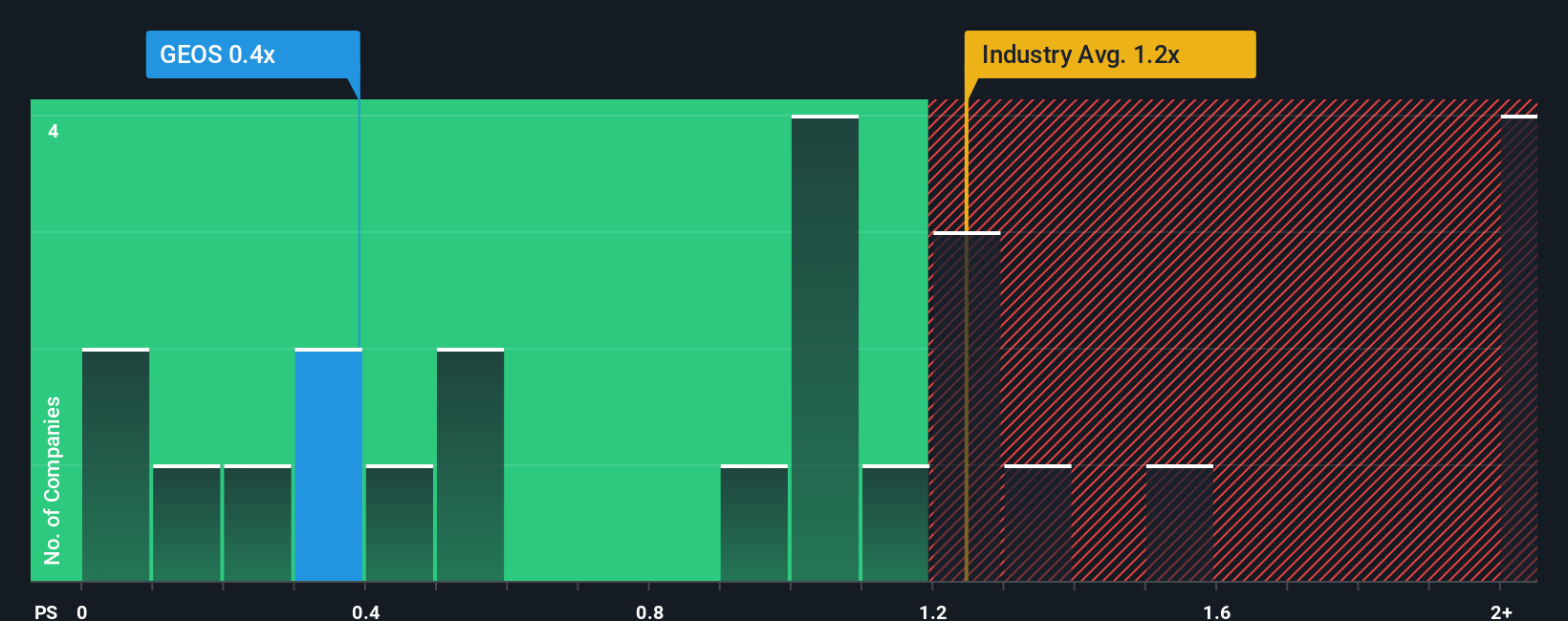 ps-multiple-vs-industry