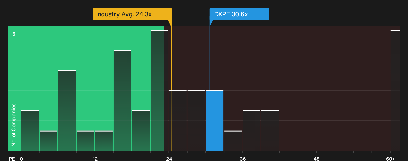 NasdaqGS:DXPE P/E Ratio as at Sep 2026