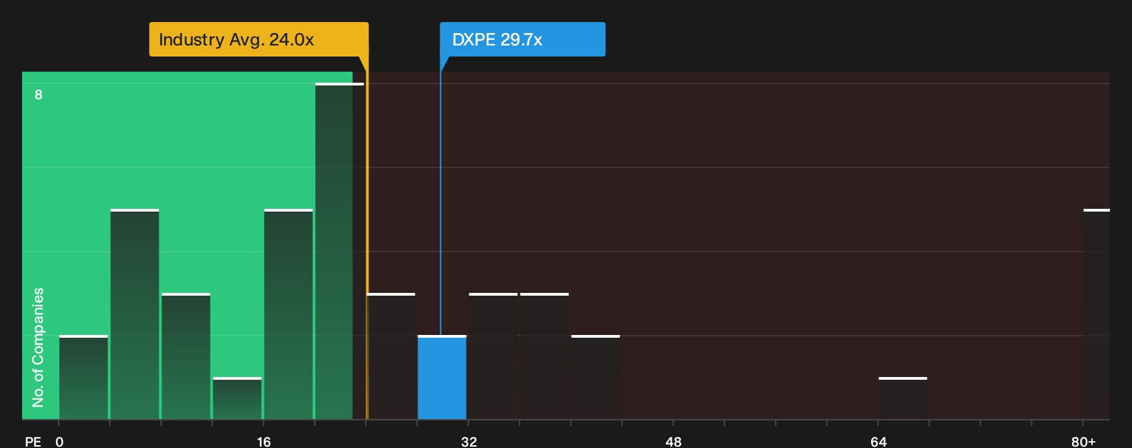 NasdaqGS:DXPE P/E Ratio as at Oct 2026