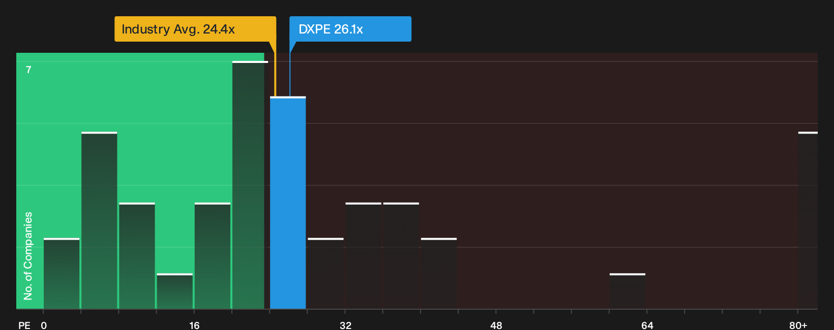 NasdaqGS:DXPE P/E Ratio as at Oct 2026