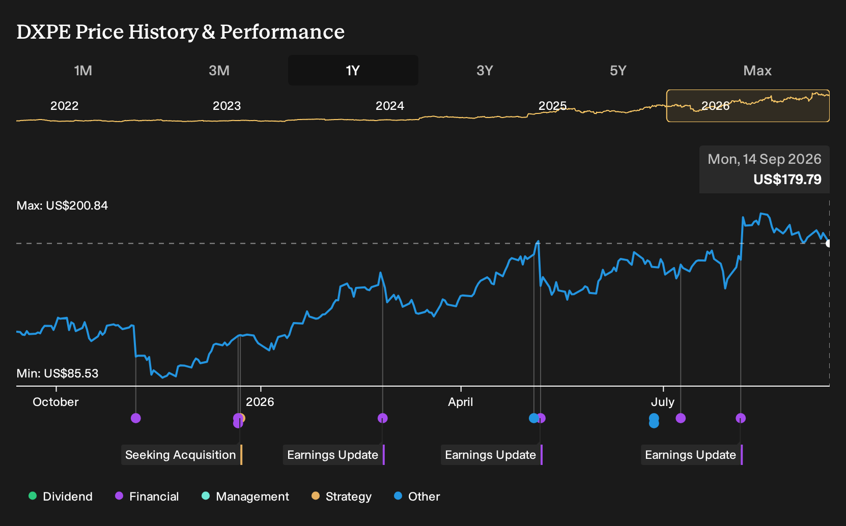 NasdaqGS:DXPE 1-Year Stock Price Chart