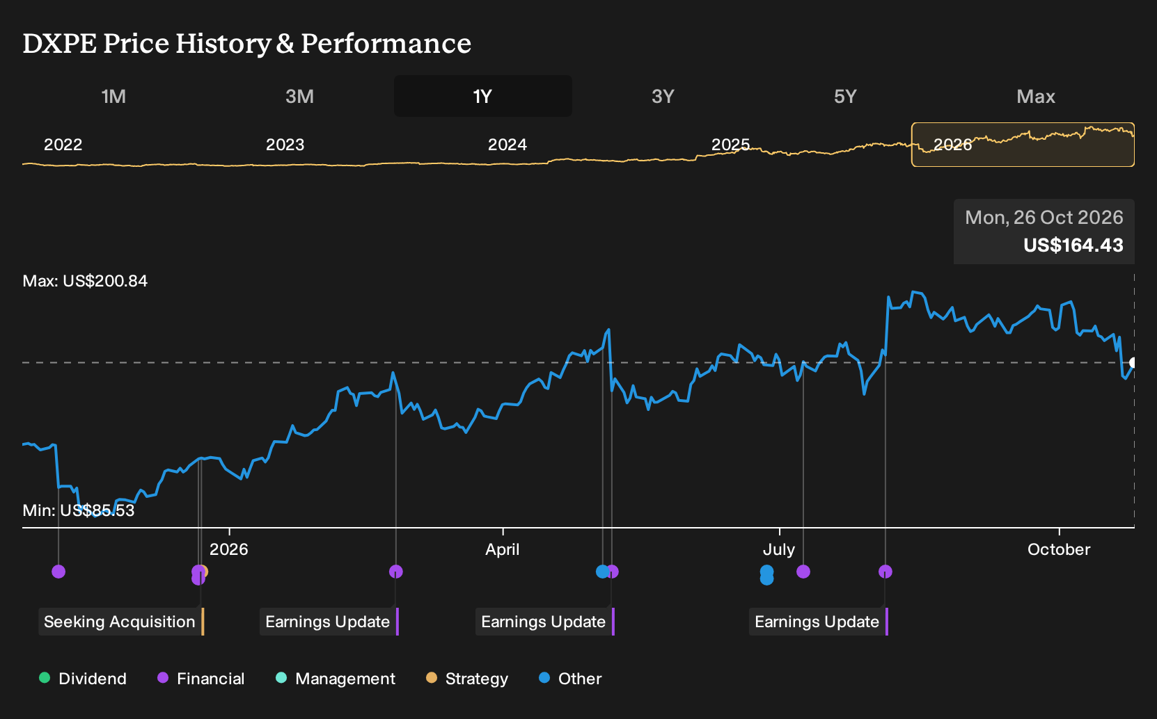 NasdaqGS:DXPE 1-Year Stock Price Chart