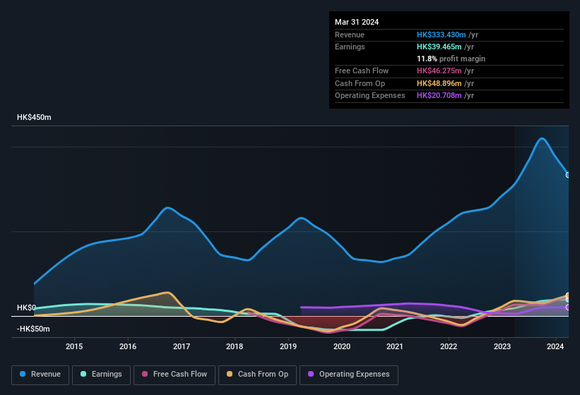 earnings-and-revenue-history