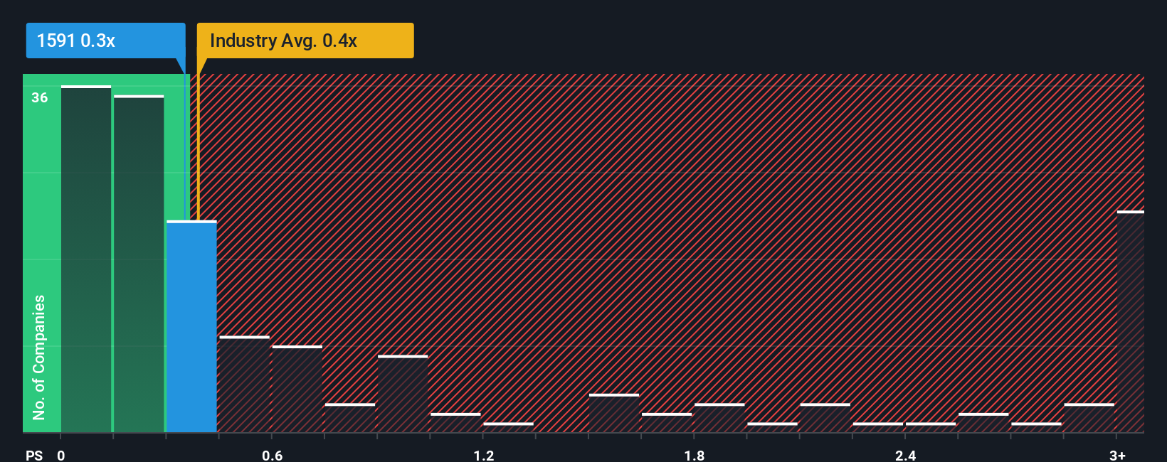 ps-multiple-vs-industry