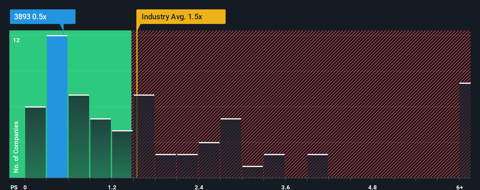 ps-multiple-vs-industry