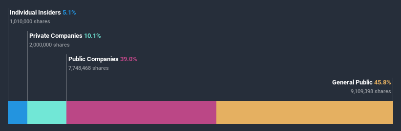 ownership-breakdown