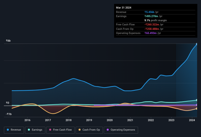 earnings-and-revenue-history