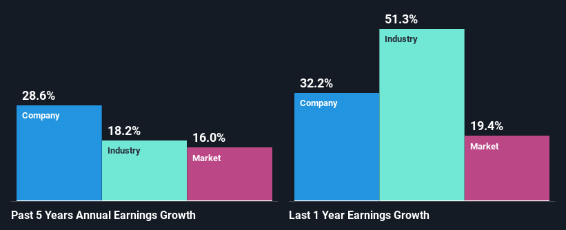 past-earnings-growth