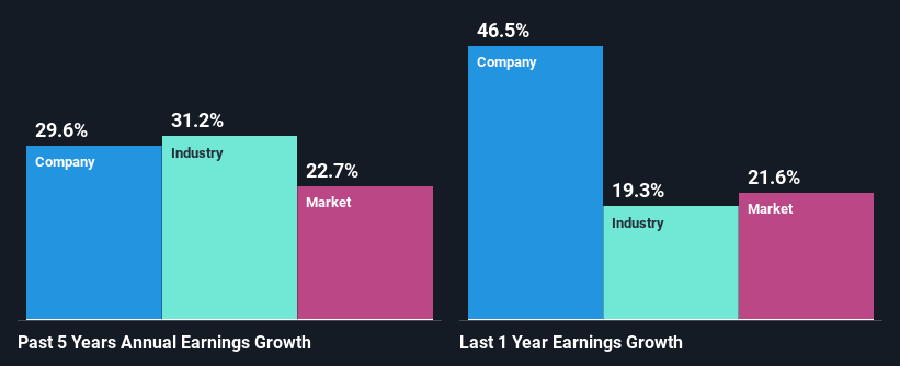 past-earnings-growth