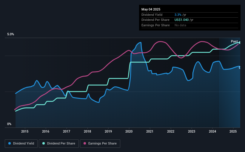historic-dividend