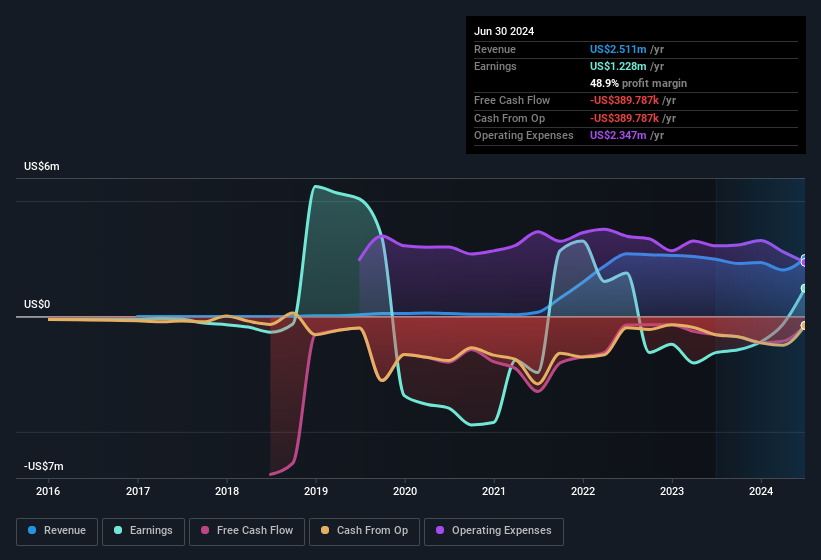 earnings-and-revenue-history