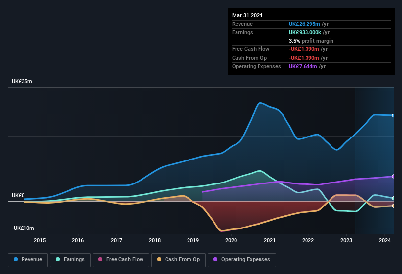 earnings-and-revenue-history