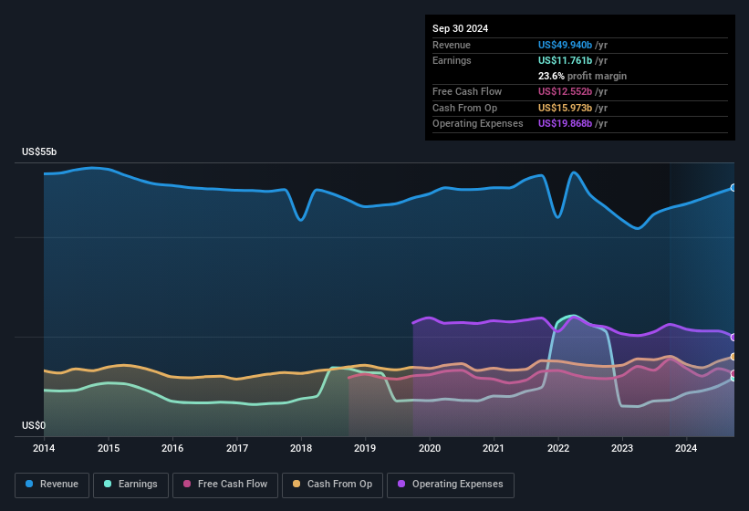 earnings-and-revenue-history