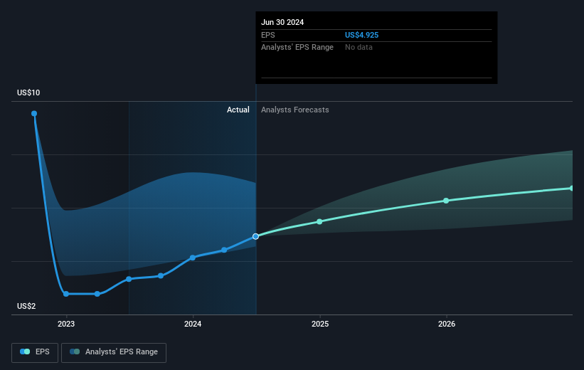 Earnings per share growth