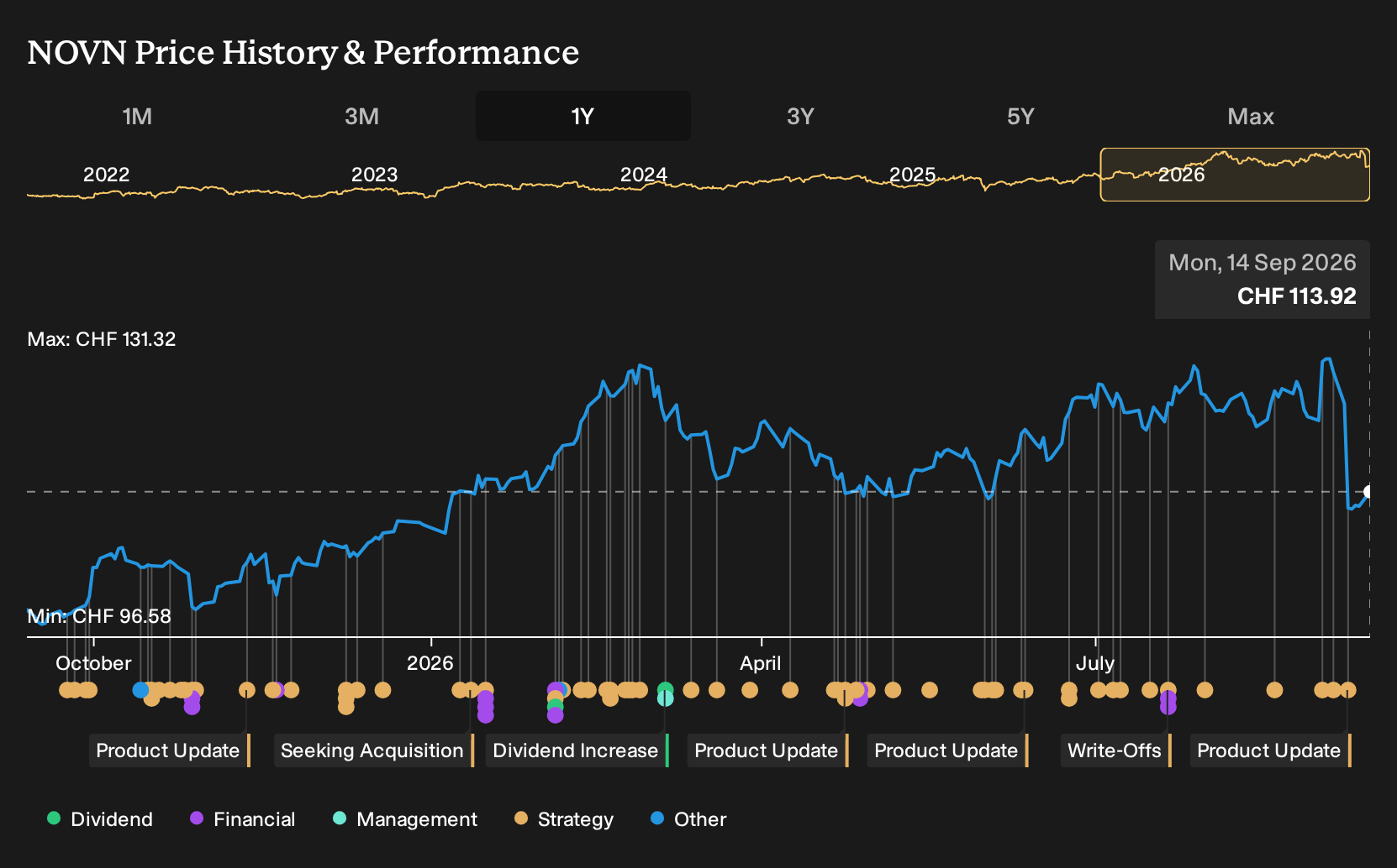 SWX:NOVN 1-Year Stock Price Chart