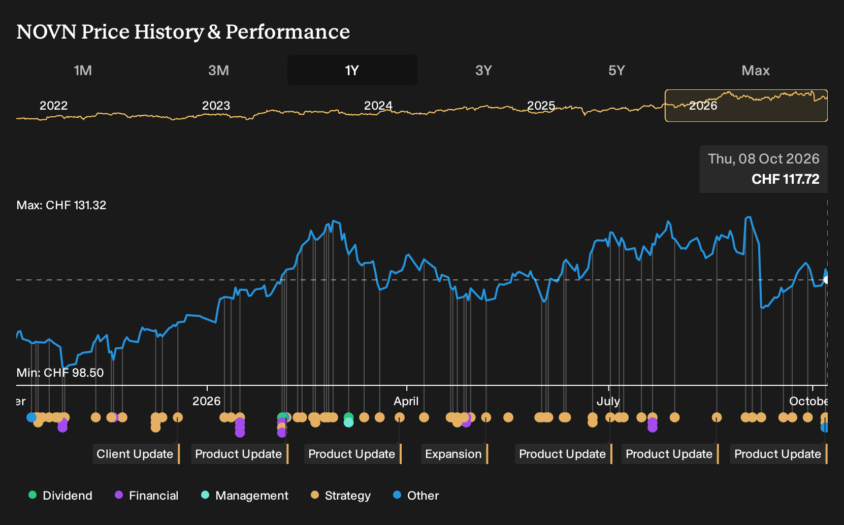 SWX:NOVN 1-Year Stock Price Chart