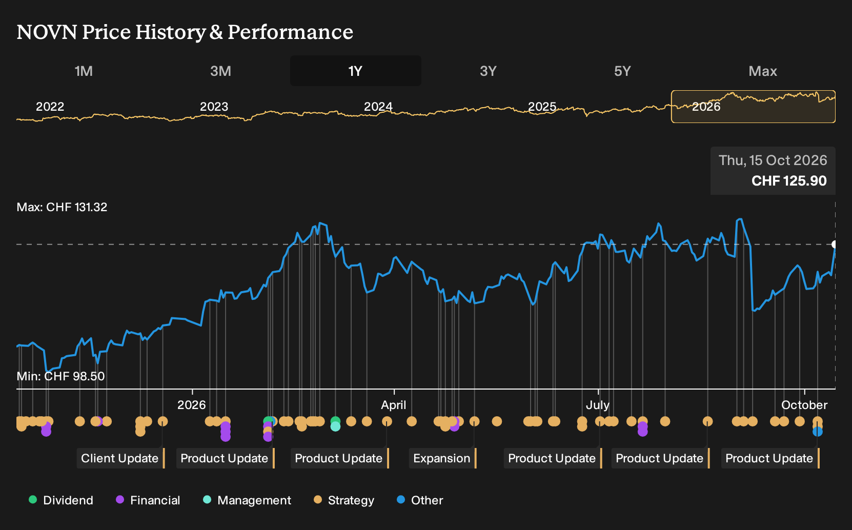SWX:NOVN 1-Year Stock Price Chart
