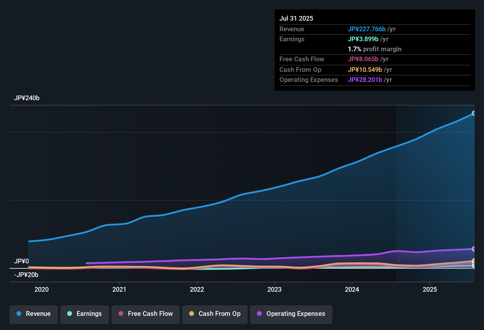 earnings-and-revenue-history