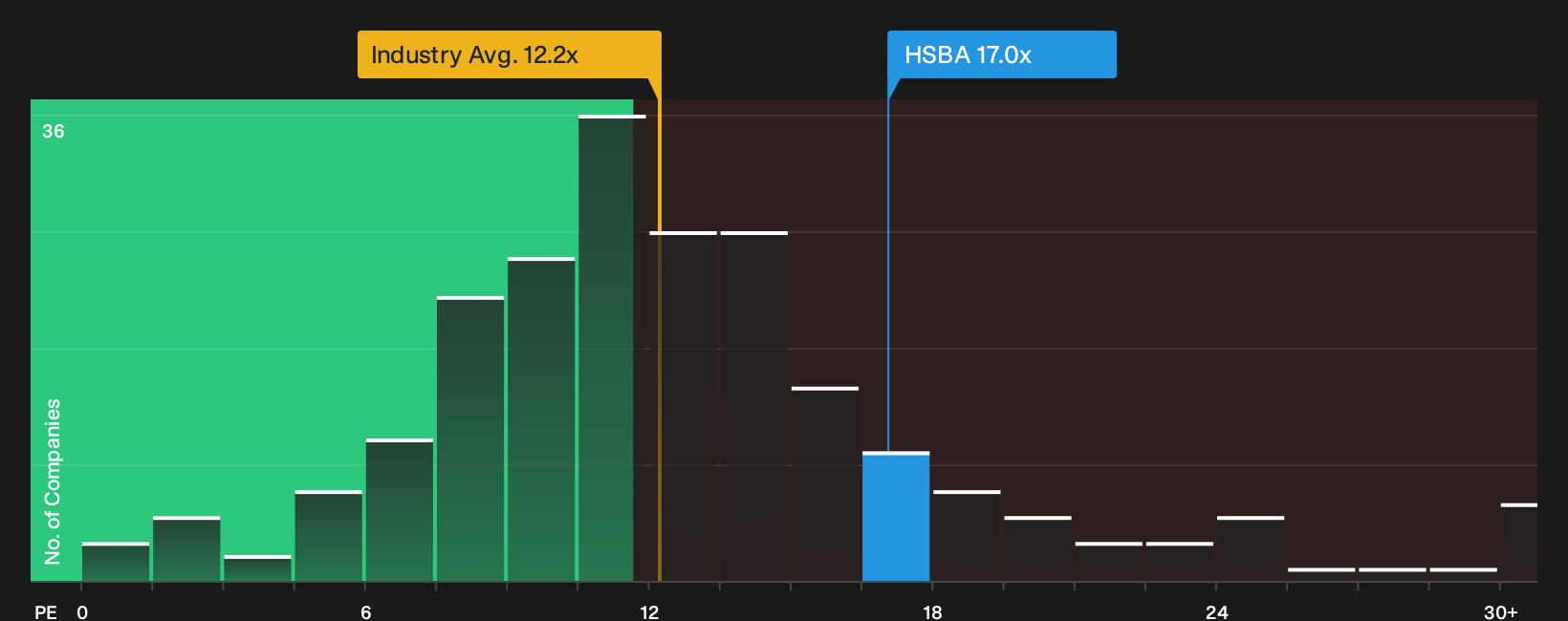 LSE:HSBA P/E Ratio as at Sep 2026