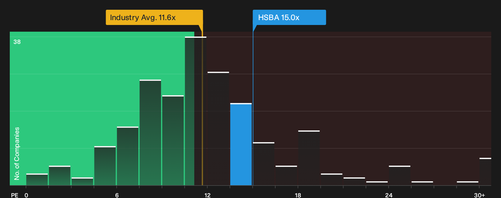LSE:HSBA P/E Ratio as at Oct 2026