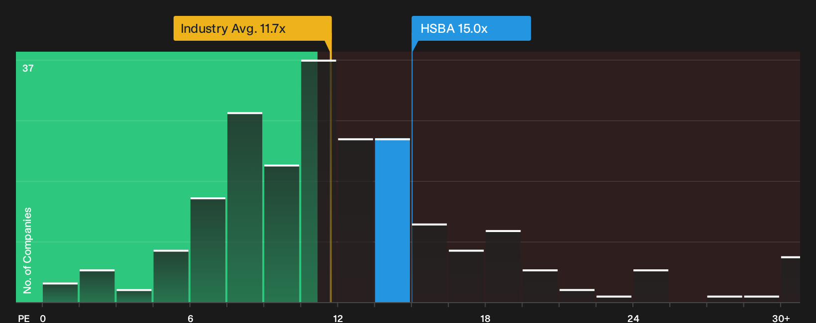 LSE:HSBA P/E Ratio as at Oct 2026
