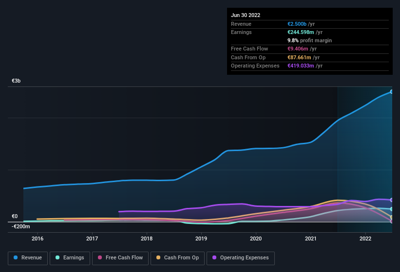 earnings-and-revenue-history