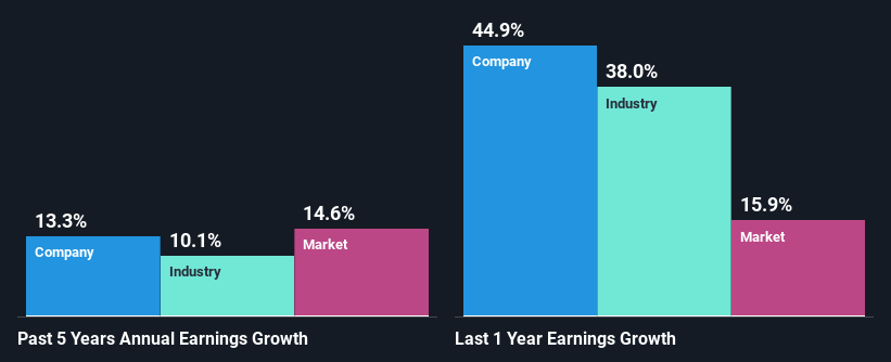 past-earnings-growth