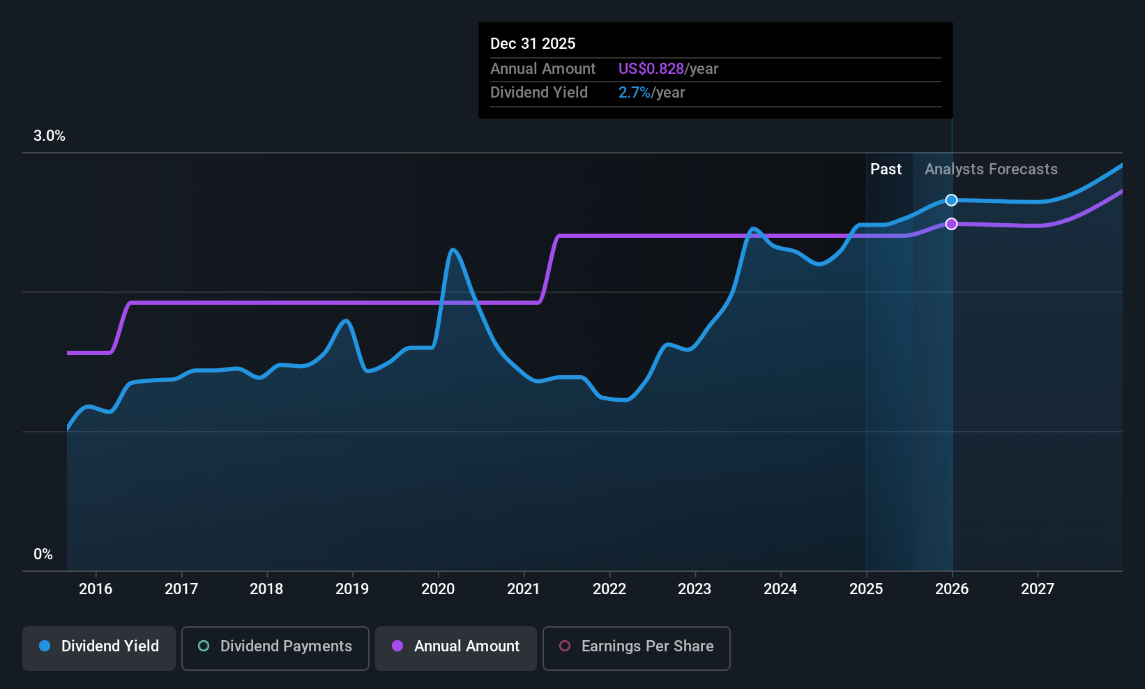 historic-dividend