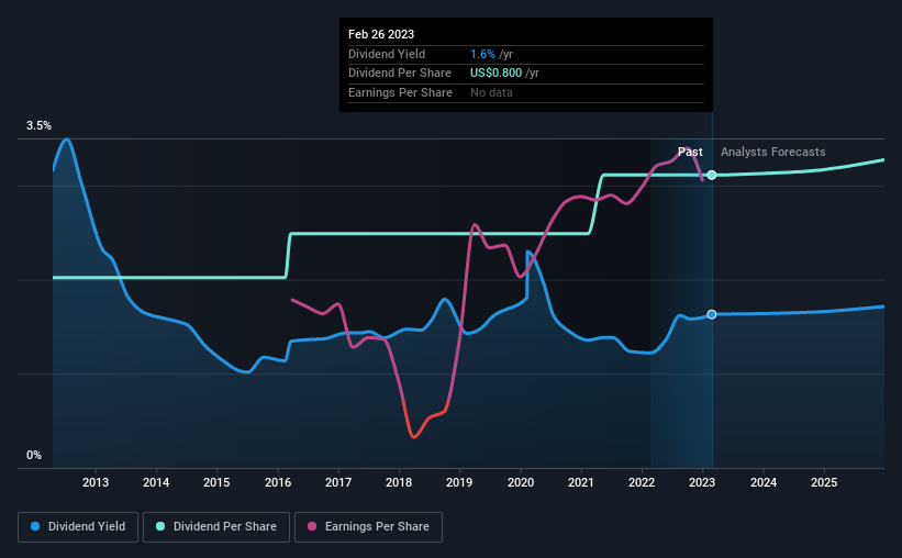 historic-dividend