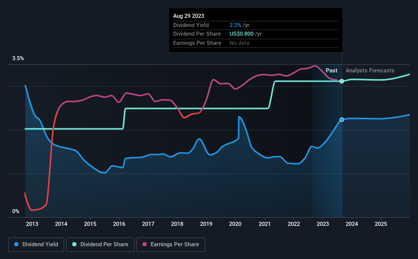 historic-dividend