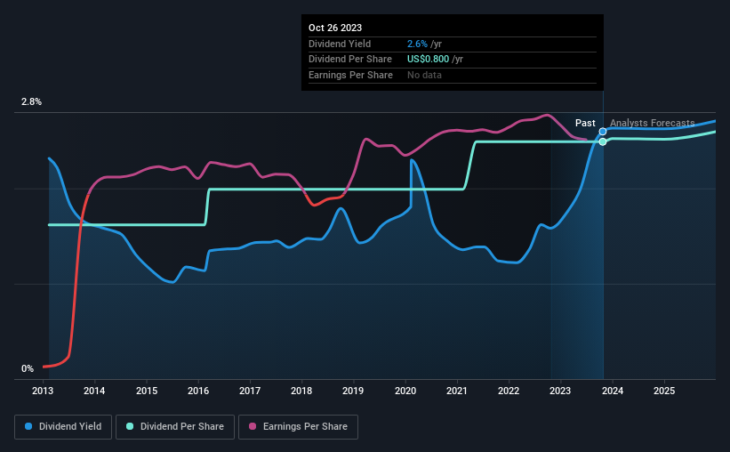 historic-dividend