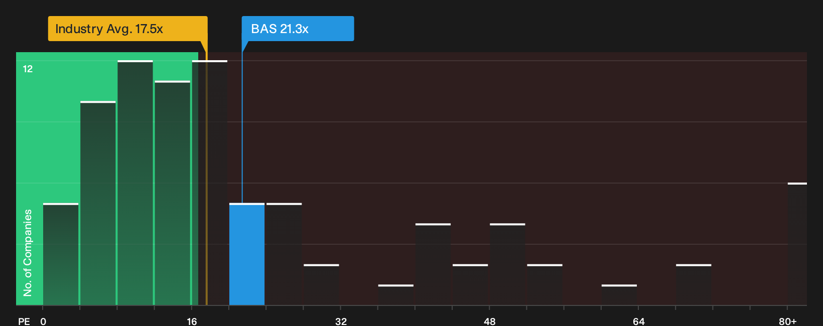 XTRA:BAS P/E Ratio as at Sep 2026