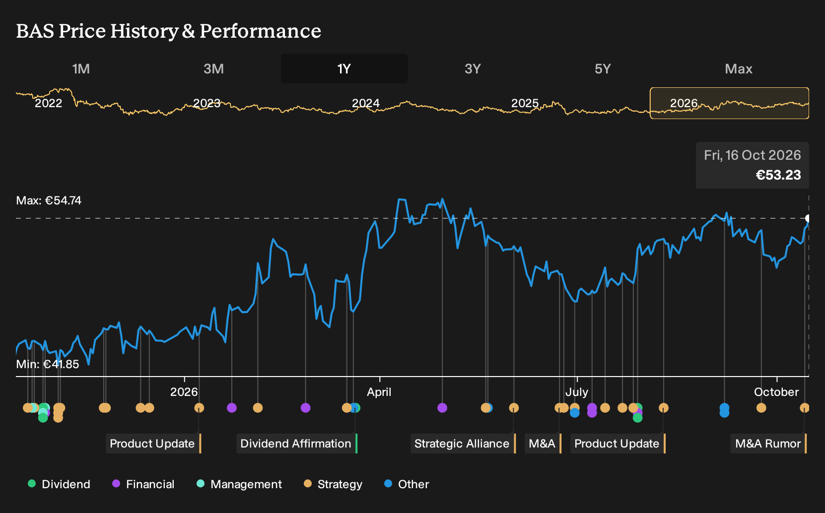 XTRA:BAS 1-Year Stock Price Chart