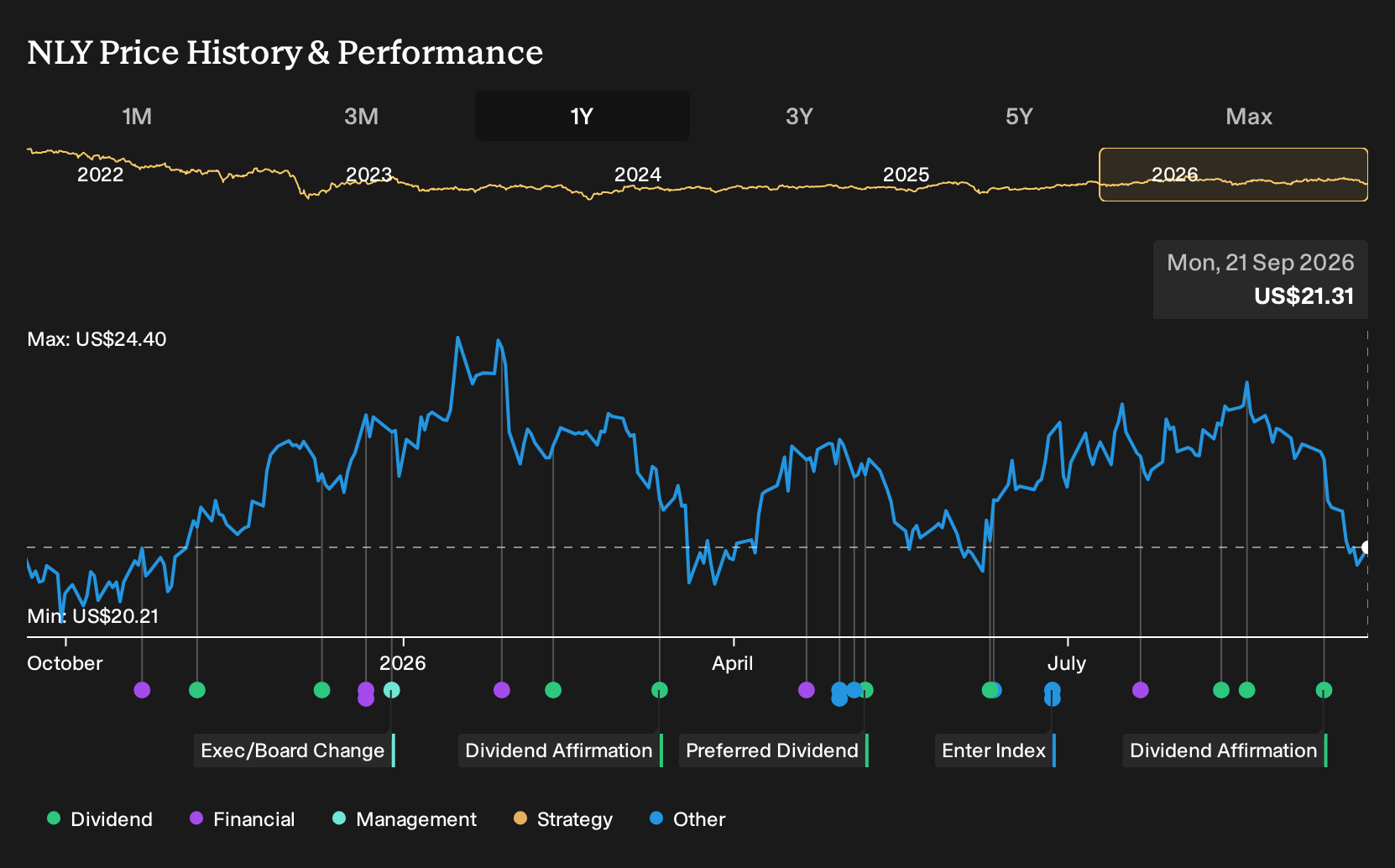 NYSE:NLY 1-Year Stock Price Chart