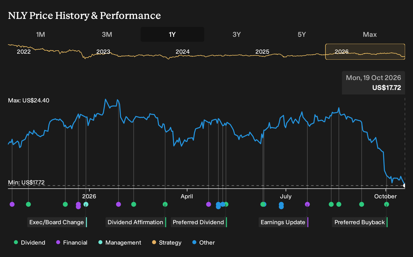 NYSE:NLY 1-Year Stock Price Chart