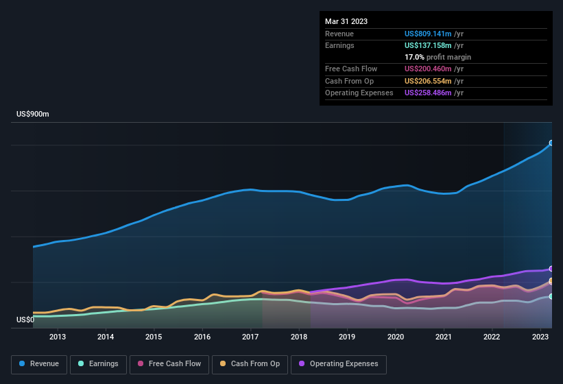 earnings-and-revenue-history