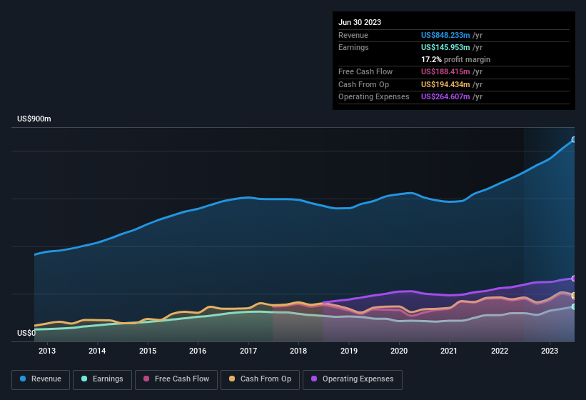 earnings-and-revenue-history