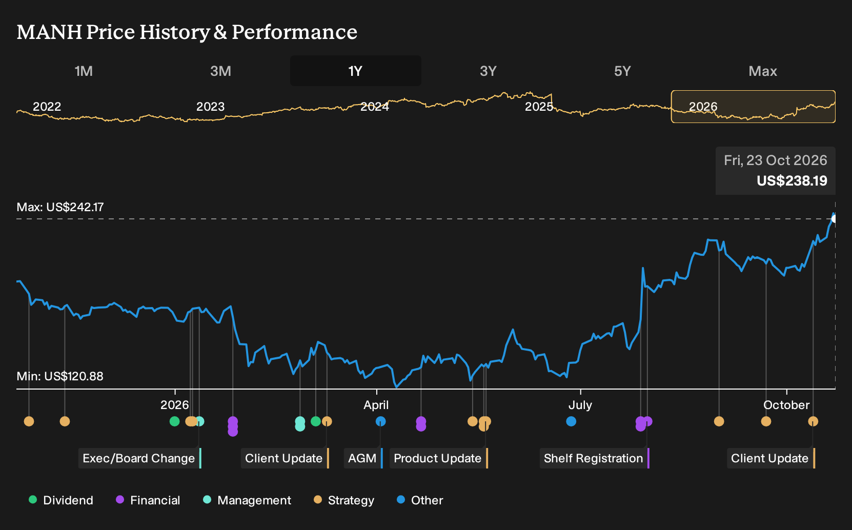 NasdaqGS:MANH 1-Year Stock Price Chart