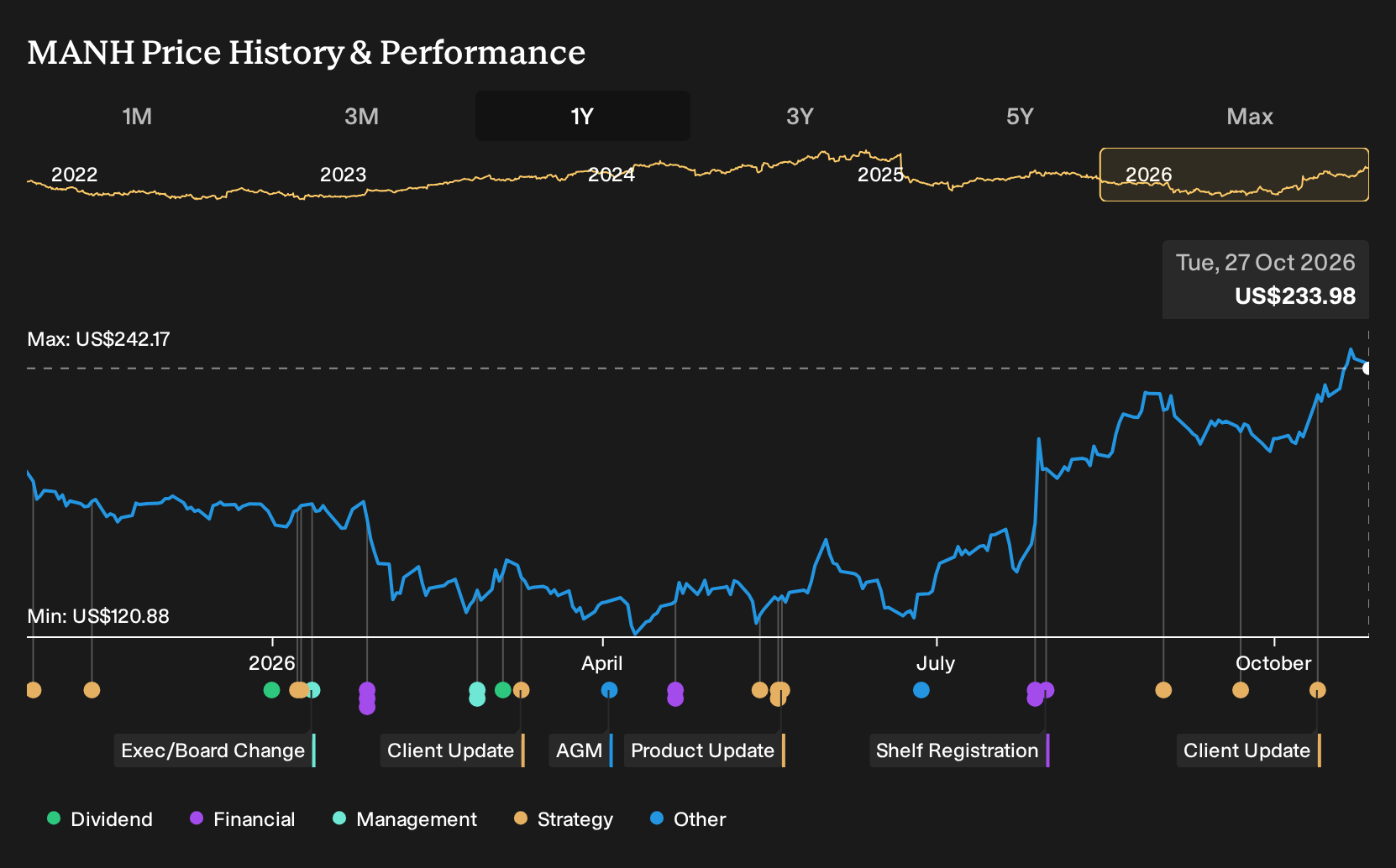 NasdaqGS:MANH 1-Year Stock Price Chart
